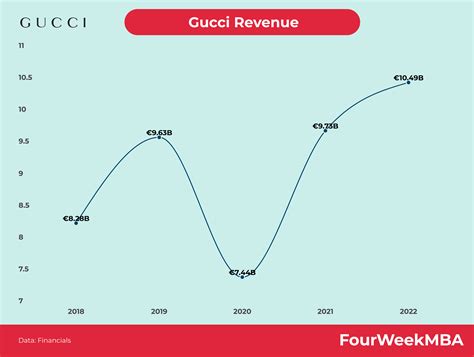 financial analysis gucci turnaround|Gucci sales and revenue.